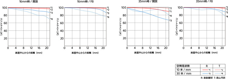 10_y_SELP1635G_MTF.jpg