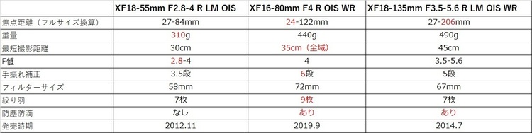 富士フイルム標準ズームレンズ比較表