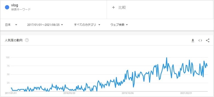 Vlogキーワードの人気度の動向.jpg